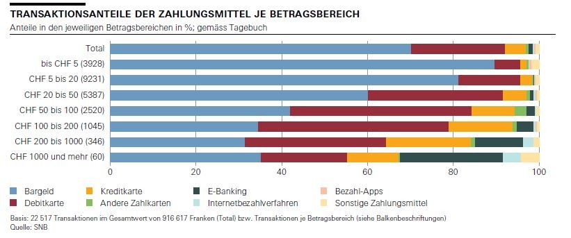 Zahlungsmittel Schweiz